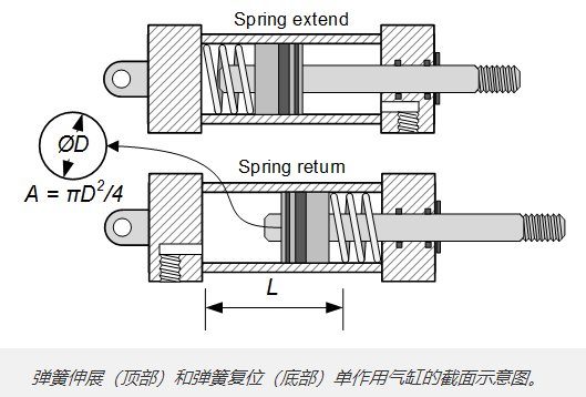 單作用氣缸與氣動電磁閥的結合應用(圖3)