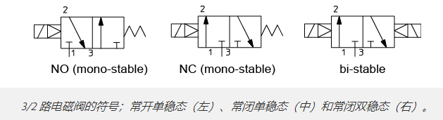 單作用氣缸與氣動電磁閥的結合應用(圖4)