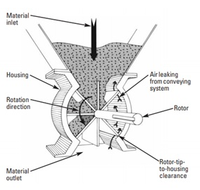 旋轉閥是屬于哪一種控制閥？（旋轉閥的原理作用）