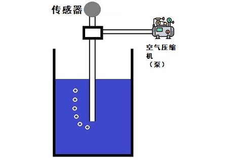 氣泡液位傳感器是什么，氣泡液位傳感器的原理系統(tǒng)