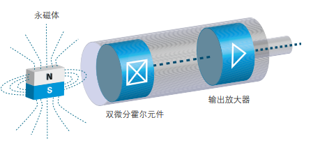 磁式角度傳感器功能原理與特征實例說明(圖2)