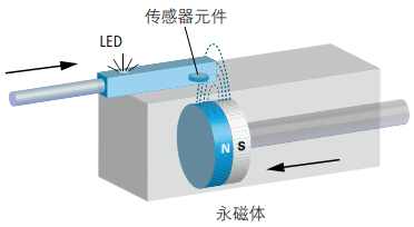 磁性氣缸傳感器工作原理和氣缸安裝調(diào)節(jié)流程(圖2)