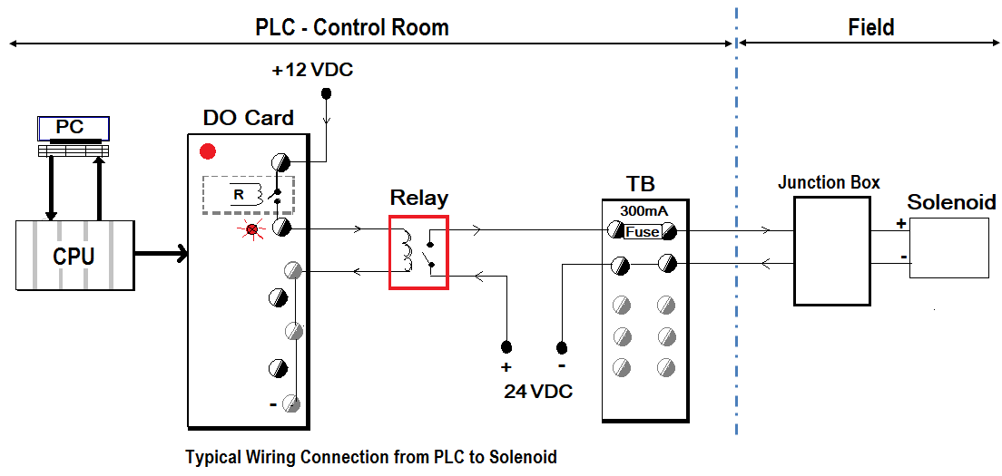 PLC如何連接電磁閥，PLC到電磁閥的接線方法？(圖2)