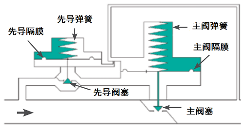 先導(dǎo)式下游壓力調(diào)節(jié)閥工作原理是什么？