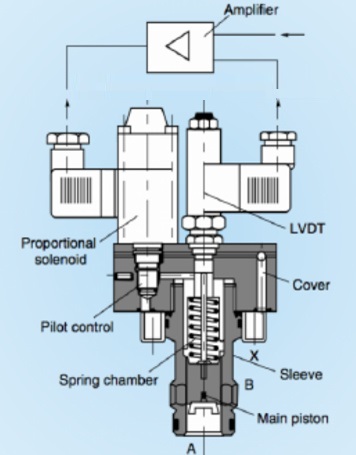 比例閥的工作原理圖