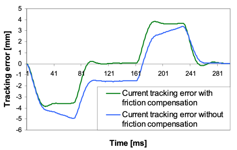 什么是伺服控制靜態(tài)摩擦和動態(tài)摩擦？(圖2)