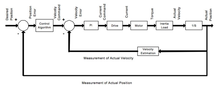伺服控制中的轉(zhuǎn)矩模式和速度模式有什么區(qū)別？(圖2)