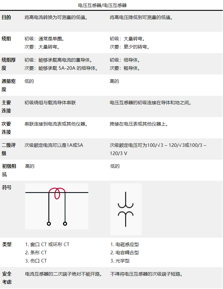 電流互感器(CT)和電壓互感器(PT)的區(qū)別