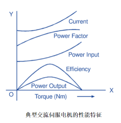 交流伺服電機工作原理電路圖及轉矩速度特性(圖5)