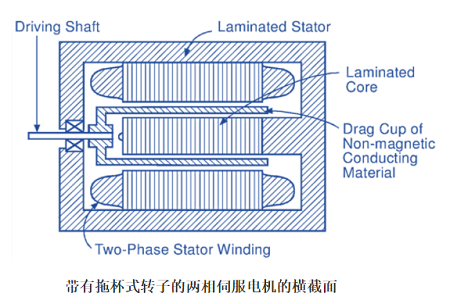 交流伺服電機工作原理電路圖及轉矩速度特性(圖2)