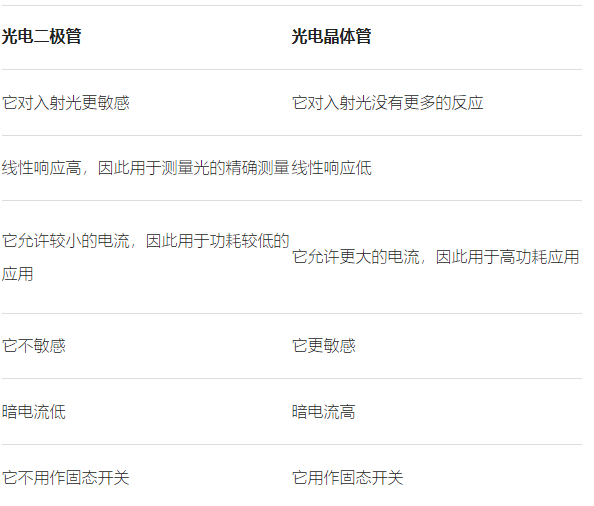 光電晶體管是不是比光電二極管更好一點，兩者區(qū)別怎么樣？