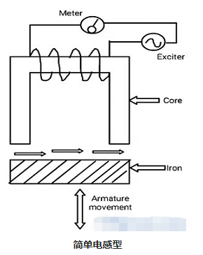 差動互感電感式傳感器工作原理及轉(zhuǎn)換形式(圖2)