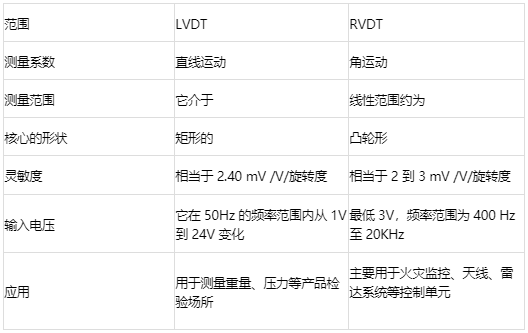位移傳感器類別：線性可變差動變壓器(LVDT)和旋轉(zhuǎn)可變差動變壓器(RVDT)(圖2)