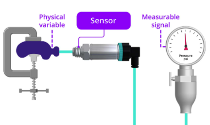 壓力傳感器、傳感器和變送器的功能說明