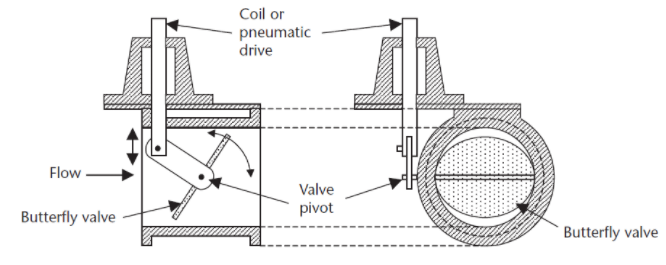 旋轉(zhuǎn)式控制閥是不是蝶閥，使用高性能蝶閥的優(yōu)缺點？