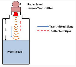 雷達(dá)傳感器液位測(cè)量怎么測(cè)，雷達(dá)液位測(cè)量的原理是什么？