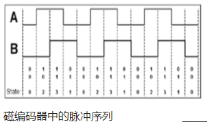 不同類型的微型電機，結(jié)合不同類型的分析儀可以提供的性能(圖5)