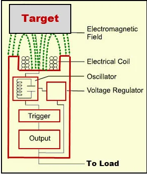 電感式接近傳感器工作原理由四個主要部件組成(圖3)