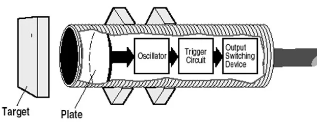 傳統(tǒng)的電容式接近傳感器類似于具有兩個平行板的電容器(圖1)
