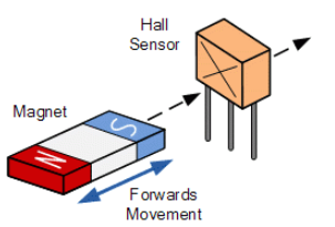 磁性接近傳感器工作原理由五種開關元件組成(圖4)