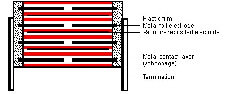 薄膜電容器基本構(gòu)造和分類材料有哪些？