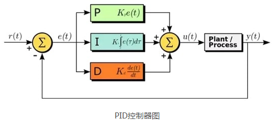 工業(yè)自動化使用的PID控制器是什么，有什么作用？(圖1)