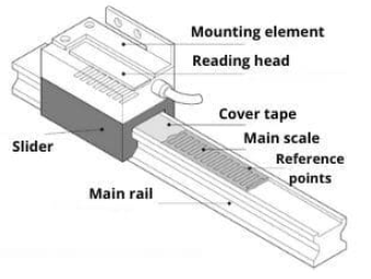 絕對(duì)式線性編碼器、增量式線性編碼器和磁性線性編碼器如何工作？(圖1)