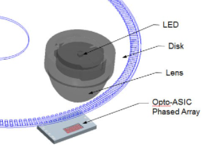 磁性編碼器使用與光電編碼器相同的工作原理來確定位置(圖3)