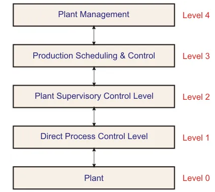 工業(yè)自動(dòng)化類型：過(guò)程工廠自動(dòng)化和制造自動(dòng)化系統(tǒng)層次結(jié)構(gòu)(圖1)