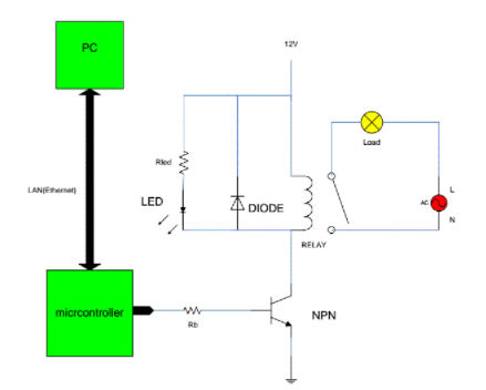 什么是微控制器？使用微控制器的遠程控制斷路器！