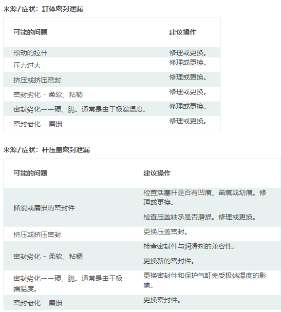 擺動氣缸工作使用中常出現(xiàn)的問題及處理方案(圖2)