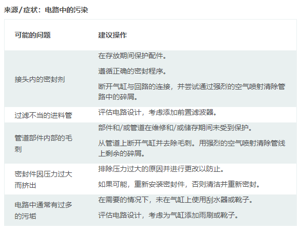 擺動氣缸工作使用中常出現(xiàn)的問題及處理方案(圖3)