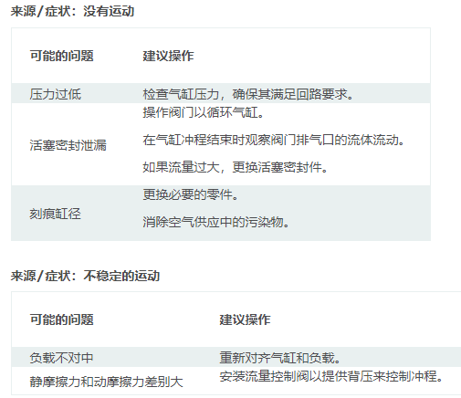 擺動(dòng)氣缸工作使用中常出現(xiàn)的問題及處理方案