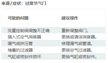 執(zhí)行器移動(dòng)異常緩慢一般是什么原因?qū)е碌哪兀?圖1)