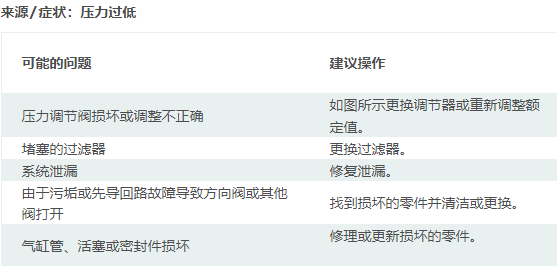 執(zhí)行器移動(dòng)異常緩慢一般是什么原因?qū)е碌哪兀?圖2)