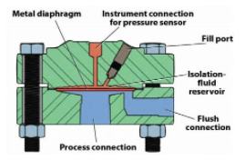 真空傳感器低真空和中高真空壓力測量的方法(圖1)