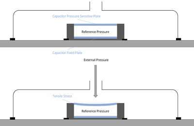 壓阻式傳感器與電容式傳感器的工作技術(shù)原理對比(圖2)