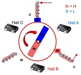 無刷直流電機(jī)開關(guān)工作原理實(shí)現(xiàn)的輸出和控制方案