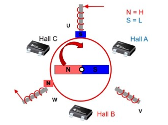 無(wú)刷直流電機(jī)開(kāi)關(guān)工作原理實(shí)現(xiàn)的輸出和控制方案(圖2)
