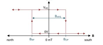 無(wú)刷直流電機(jī)開(kāi)關(guān)工作原理實(shí)現(xiàn)的輸出和控制方案(圖3)