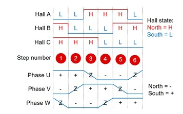 無(wú)刷直流電機(jī)開(kāi)關(guān)工作原理實(shí)現(xiàn)的輸出和控制方案(圖4)