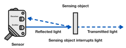 如何判斷光電傳感器是否適合惡劣環(huán)境使用？(圖3)
