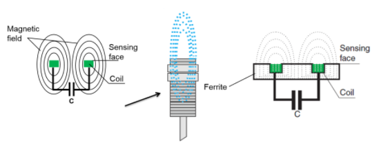 電感式接近傳感器屏蔽與非屏蔽檢測方案的區(qū)別(圖1)