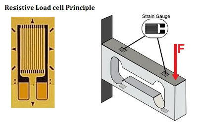電阻式稱重傳感器根據(jù)壓阻原理工作的輸出電壓變化(圖1)