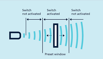為什么超聲波傳感器可以精確測量和檢測尺寸距離？(圖1)