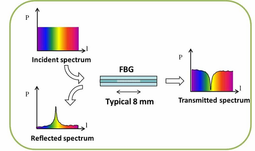 光柵傳感器是什么，光柵傳感器與光纖傳感器的工作原理又什么不同