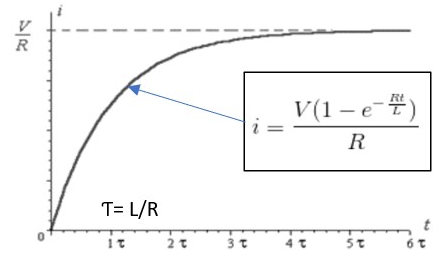 電磁閥交流電流和交流功率主要由螺線管線圈的感抗決定(圖2)
