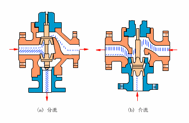 控制閥閥門振動產(chǎn)生的噪音過大怎么辦，控制閥噪音來源哪個部件？(圖1)