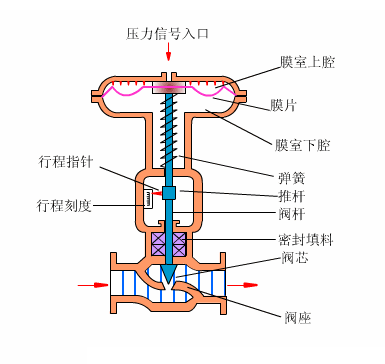 動態(tài)平衡電動調節(jié)閥水力障礙一般可分為靜態(tài)障礙和動態(tài)障礙(圖1)