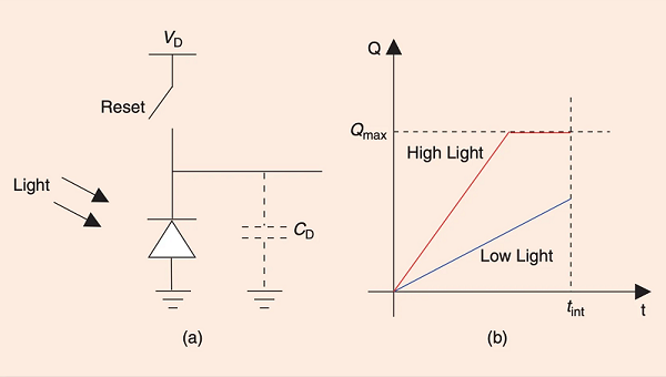 CMOS光電探測(cè)器工作原理和CMOS圖像傳感器像素傳輸信號(hào)(圖1)